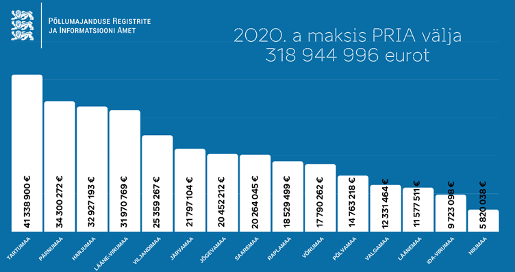 2020. a PRIA väljamaksed maakondade lõikes