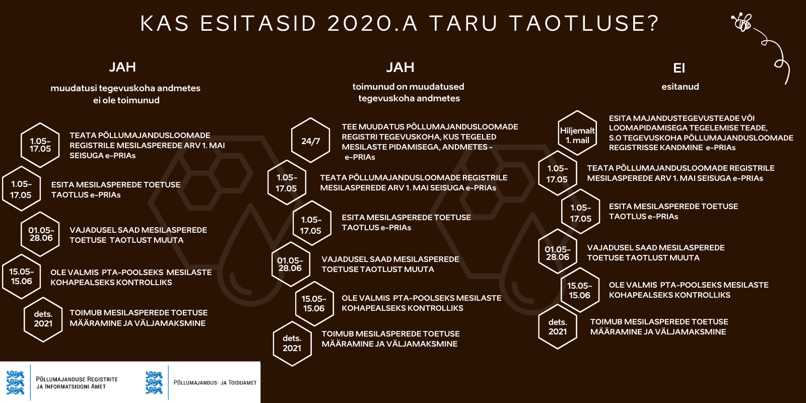 Kuidas taotleda TARU toetust 2021